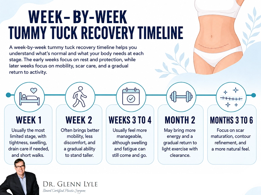 Tummy Tuck Week by Week Recovery Timeline Infographic by Dr Glenn Lyle