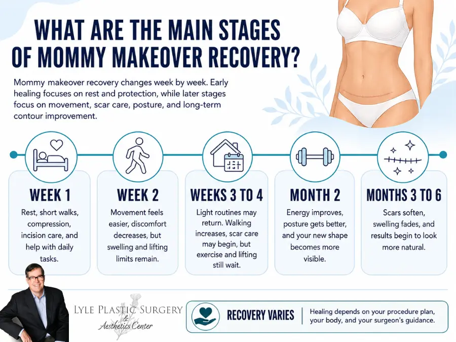 Main Stages of Mommy Makeover Recovery - Infographics Image by Dr Lyle